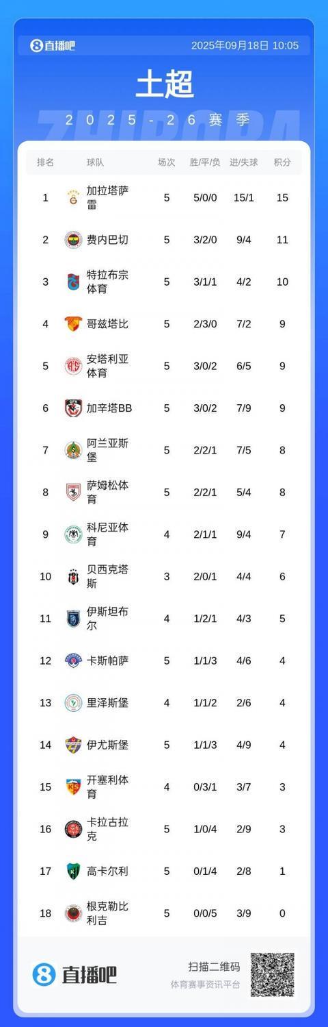 土超又大结局了？费内巴切遭绝平距榜首已4分塔利斯卡再失点